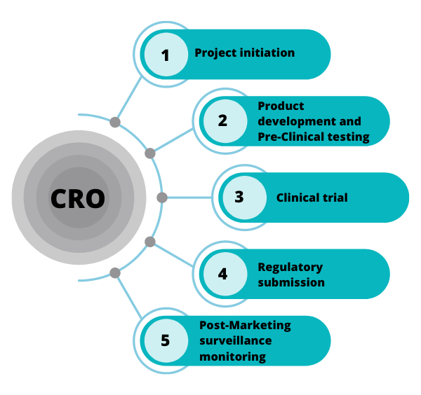 CRO in India - Cliniexperts